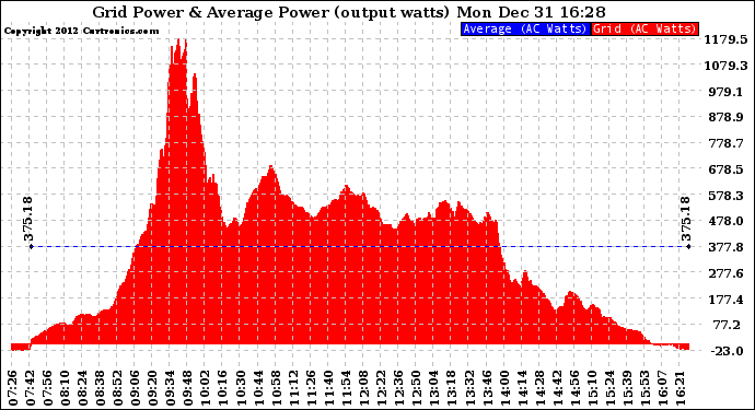 Solar PV/Inverter Performance Inverter Power Output