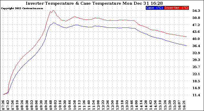 Solar PV/Inverter Performance Inverter Operating Temperature