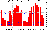 Milwaukee Solar Powered Home Monthly Production Running Average