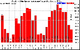 Milwaukee Solar Powered Home MonthlyProductionValue