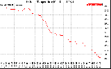 Solar PV/Inverter Performance Outdoor Temperature