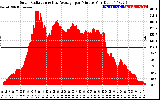 Solar PV/Inverter Performance Solar Radiation & Day Average per Minute