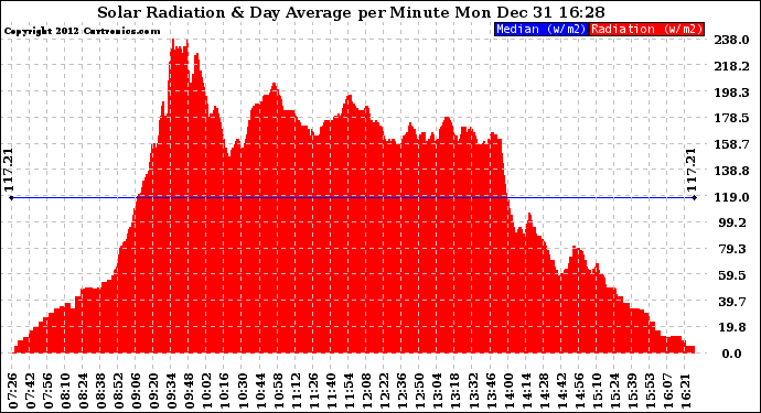 Solar PV/Inverter Performance Solar Radiation & Day Average per Minute