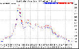 Solar PV/Inverter Performance Photovoltaic Panel Current Output