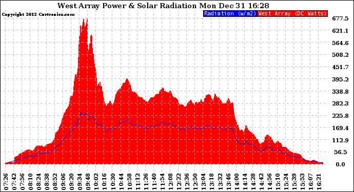 Solar PV/Inverter Performance West Array Power Output & Solar Radiation