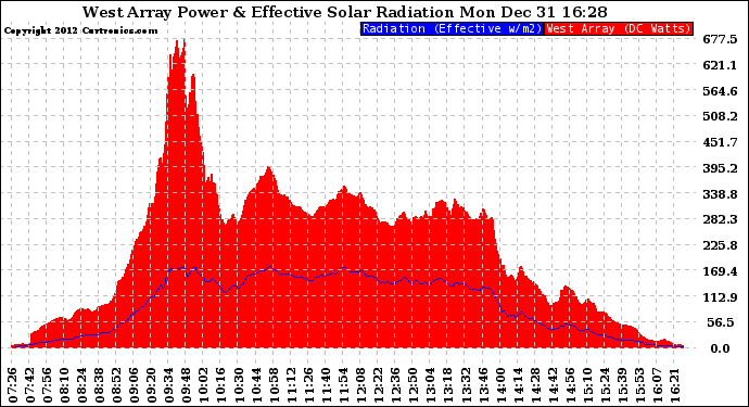 Solar PV/Inverter Performance West Array Power Output & Effective Solar Radiation