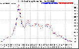 Solar PV/Inverter Performance Photovoltaic Panel Power Output