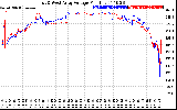 Solar PV/Inverter Performance Photovoltaic Panel Voltage Output