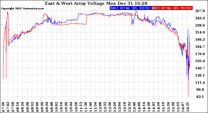 Solar PV/Inverter Performance Photovoltaic Panel Voltage Output