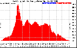 Solar PV/Inverter Performance East Array Actual & Average Power Output