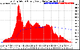 Solar PV/Inverter Performance East Array Actual & Running Average Power Output