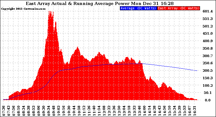 Solar PV/Inverter Performance East Array Actual & Running Average Power Output