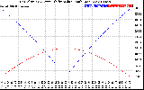 Solar PV/Inverter Performance Sun Altitude Angle & Azimuth Angle