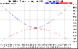 Solar PV/Inverter Performance Sun Altitude Angle & Sun Incidence Angle on PV Panels