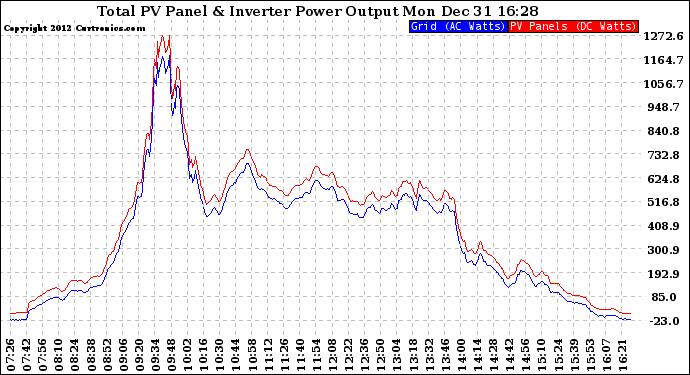 Solar PV/Inverter Performance PV Panel Power Output & Inverter Power Output