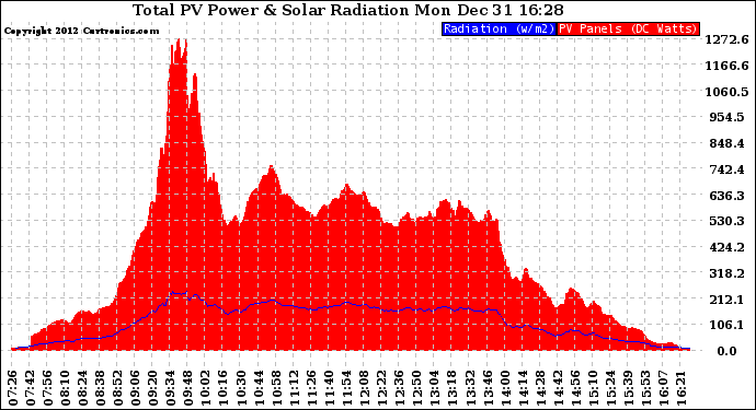 Solar PV/Inverter Performance Total PV Panel Power Output & Solar Radiation