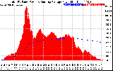 Solar PV/Inverter Performance Total PV Panel & Running Average Power Output