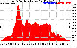 Solar PV/Inverter Performance Total PV Panel Power Output