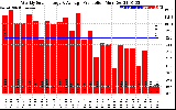 Solar PV/Inverter Performance Weekly Solar Energy Production