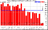 Solar PV/Inverter Performance Weekly Solar Energy Production Value