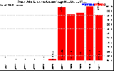 Solar PV/Inverter Performance Yearly Solar Energy Production Value