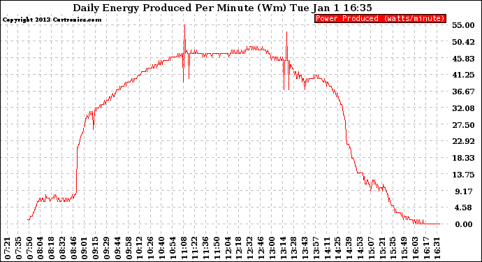 Solar PV/Inverter Performance Daily Energy Production Per Minute