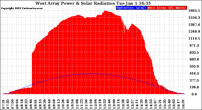 Solar PV/Inverter Performance West Array Power Output & Solar Radiation