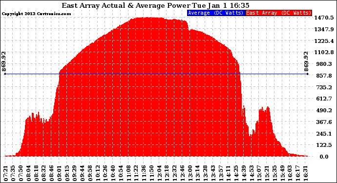 Solar PV/Inverter Performance East Array Actual & Average Power Output