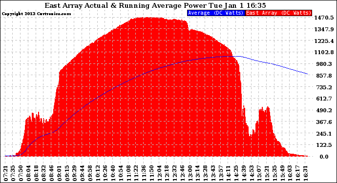 Solar PV/Inverter Performance East Array Actual & Running Average Power Output