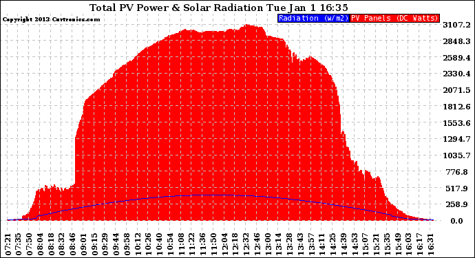 Solar PV/Inverter Performance Total PV Panel Power Output & Solar Radiation