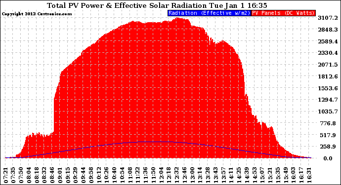 Solar PV/Inverter Performance Total PV Panel Power Output & Effective Solar Radiation