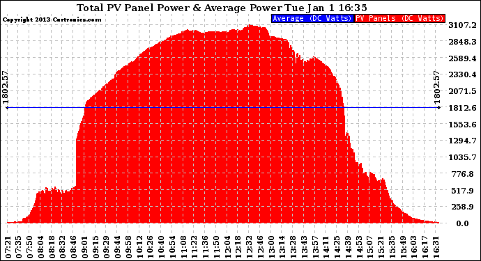 Solar PV/Inverter Performance Total PV Panel Power Output