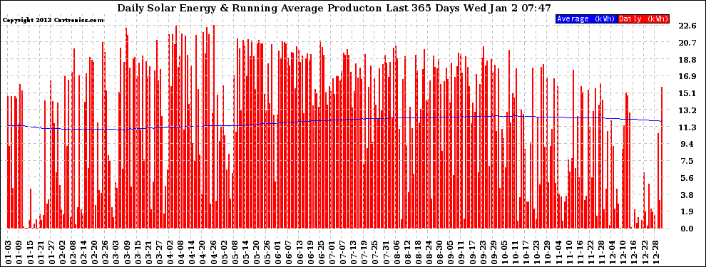 Solar PV/Inverter Performance Daily Solar Energy Production Running Average Last 365 Days