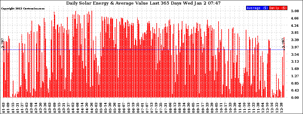 Solar PV/Inverter Performance Daily Solar Energy Production Value Last 365 Days