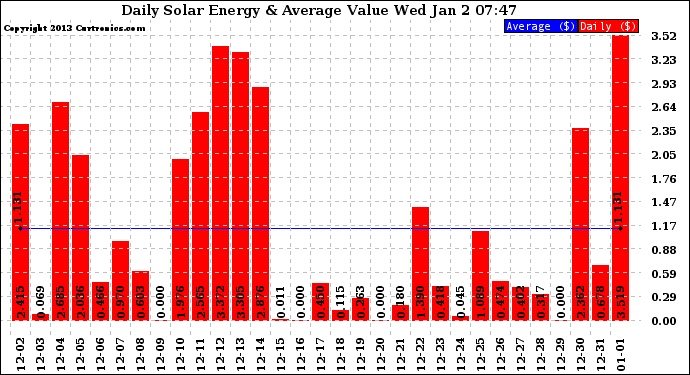 Solar PV/Inverter Performance Daily Solar Energy Production Value