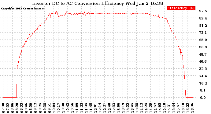 Solar PV/Inverter Performance Inverter DC to AC Conversion Efficiency