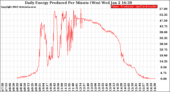 Solar PV/Inverter Performance Daily Energy Production Per Minute