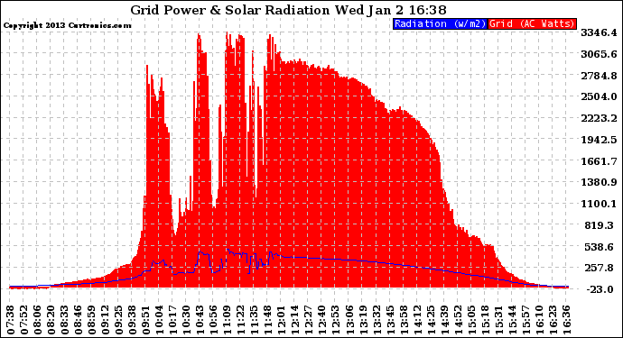 Solar PV/Inverter Performance Grid Power & Solar Radiation