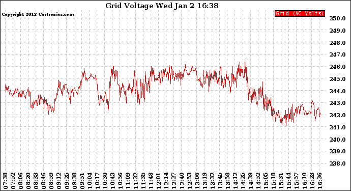 Solar PV/Inverter Performance Grid Voltage