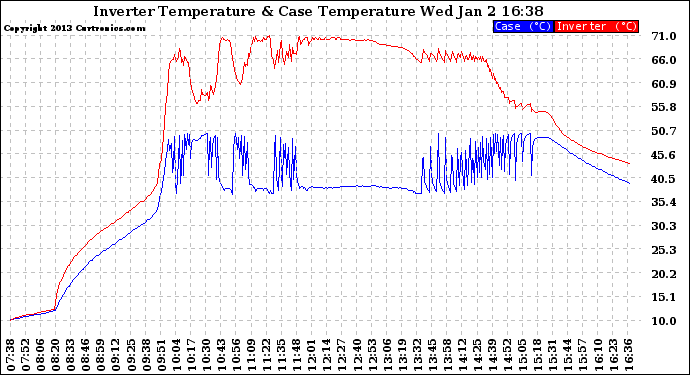 Solar PV/Inverter Performance Inverter Operating Temperature