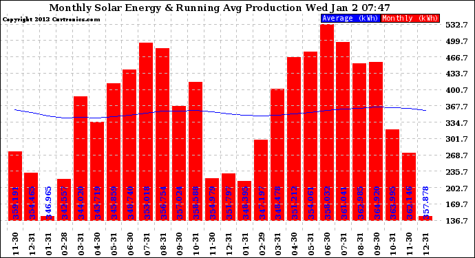 Solar PV/Inverter Performance Monthly Solar Energy Production Running Average