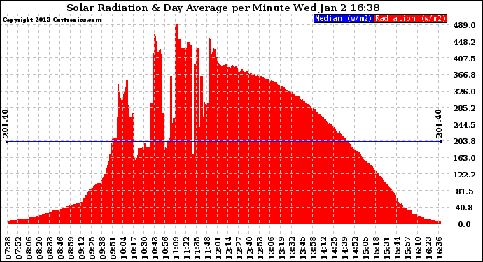 Solar PV/Inverter Performance Solar Radiation & Day Average per Minute