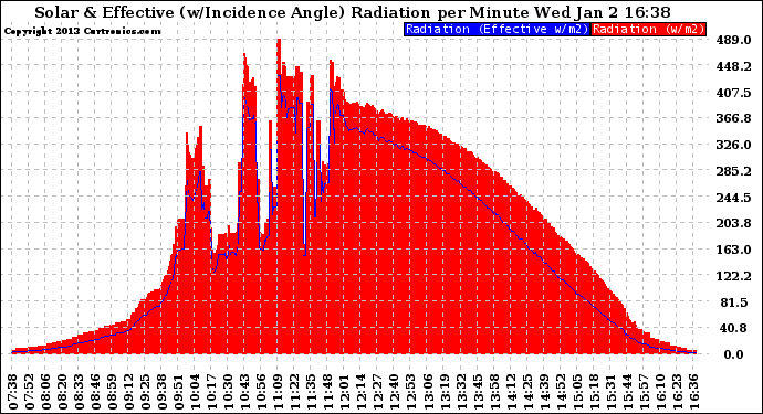 Solar PV/Inverter Performance Solar Radiation & Effective Solar Radiation per Minute