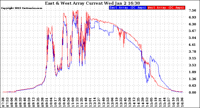 Solar PV/Inverter Performance Photovoltaic Panel Current Output