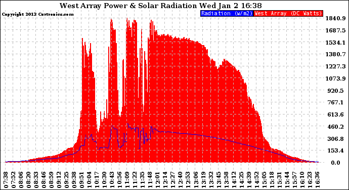 Solar PV/Inverter Performance West Array Power Output & Solar Radiation