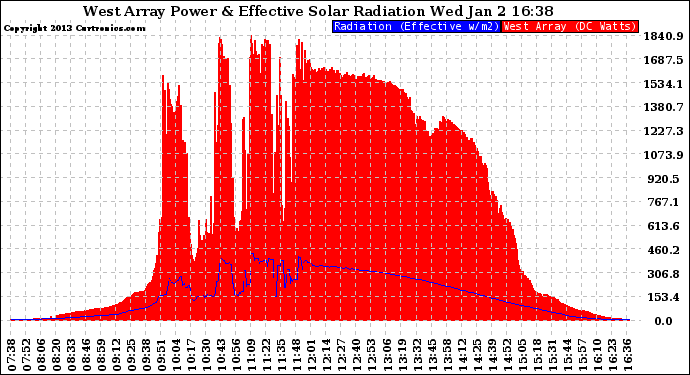 Solar PV/Inverter Performance West Array Power Output & Effective Solar Radiation