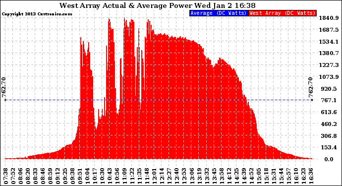 Solar PV/Inverter Performance West Array Actual & Average Power Output