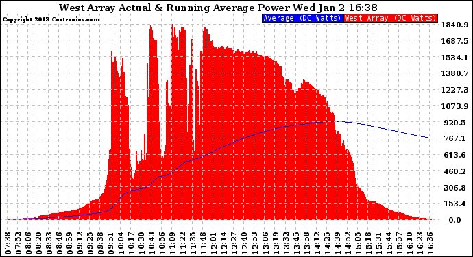 Solar PV/Inverter Performance West Array Actual & Running Average Power Output