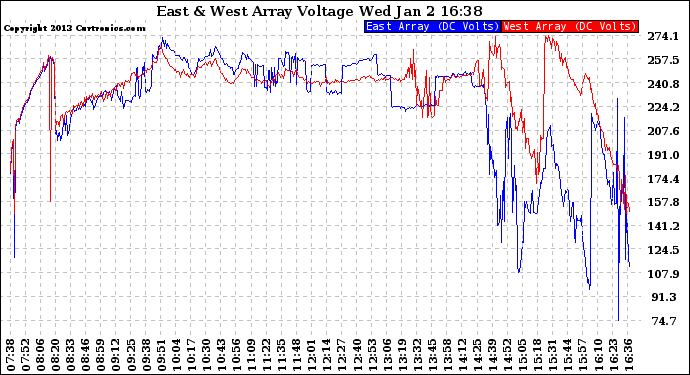 Solar PV/Inverter Performance Photovoltaic Panel Voltage Output