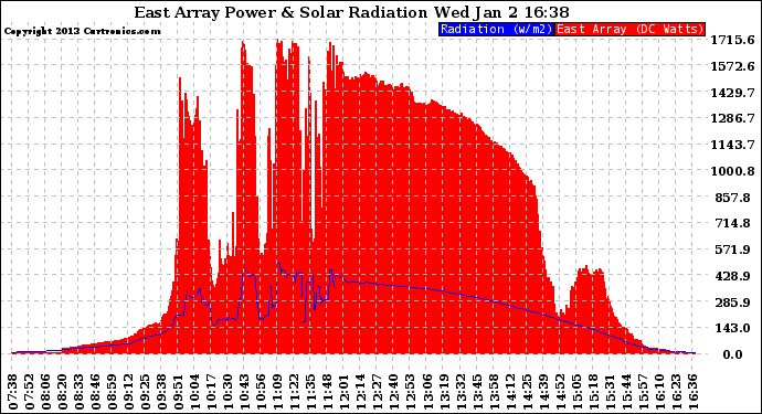 Solar PV/Inverter Performance East Array Power Output & Solar Radiation